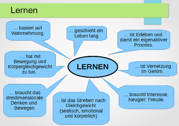 Mindmap zum Thema Lernen
