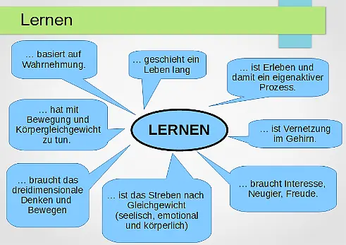 Mindmap zum Thema Lernen